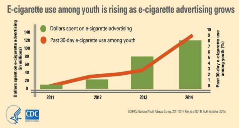 Graph courtesy of Tobacco Control and Prevention Branch, NC DHHS